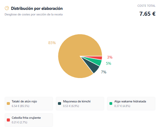 Escandallos automáticos MindChef