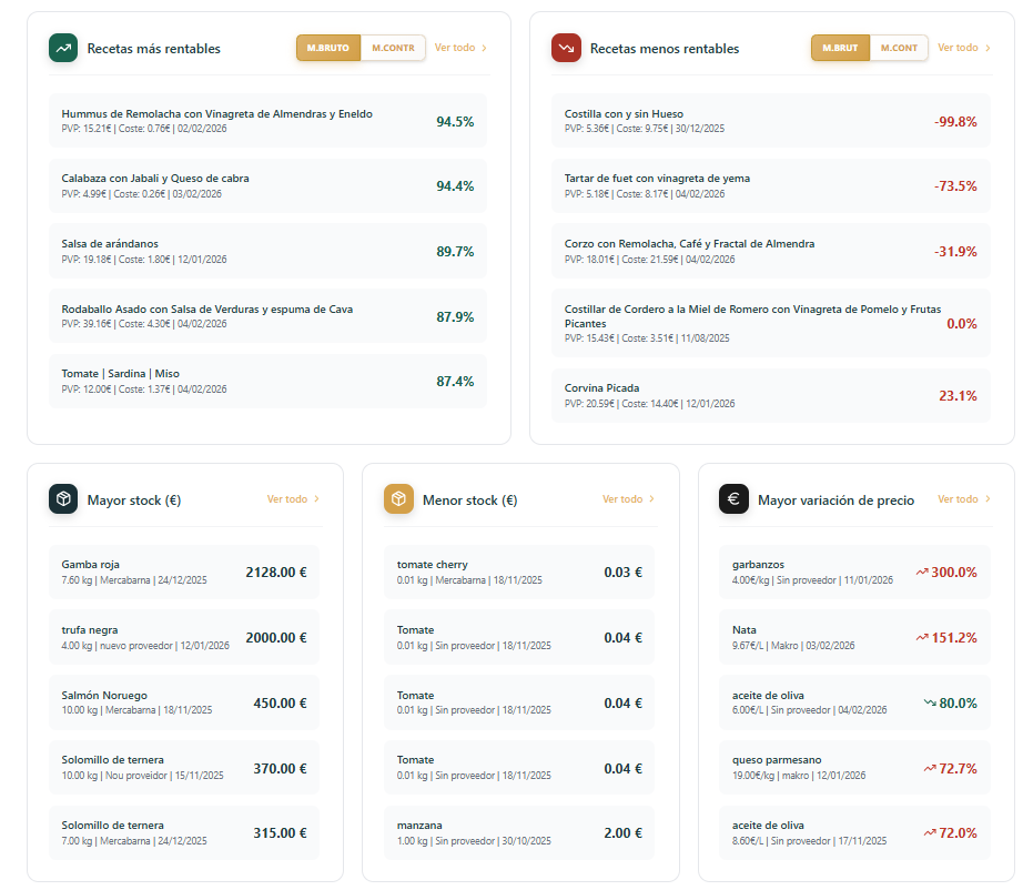 Dashboard de MindChef