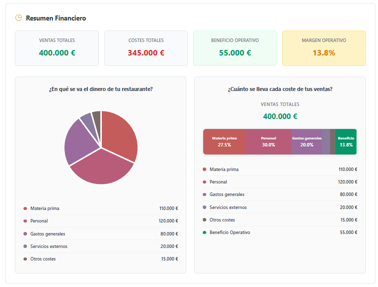 Datos financieros MindChef