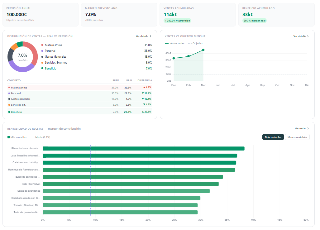Dashboard de MindChef